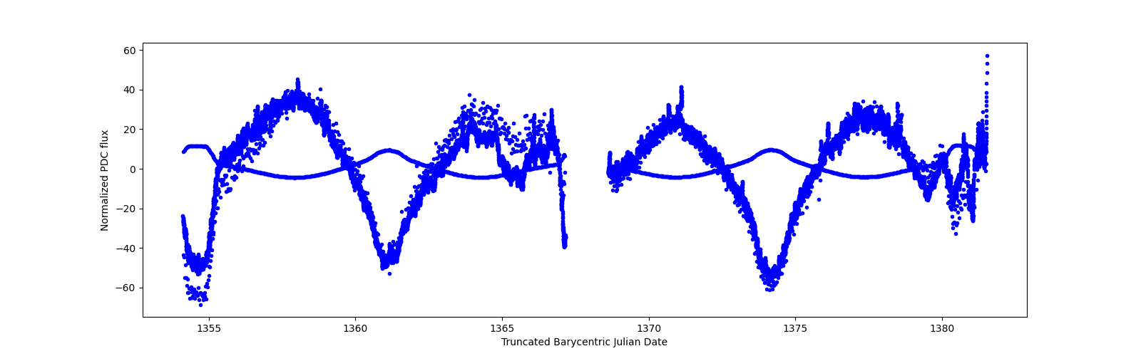 Timeseries plot