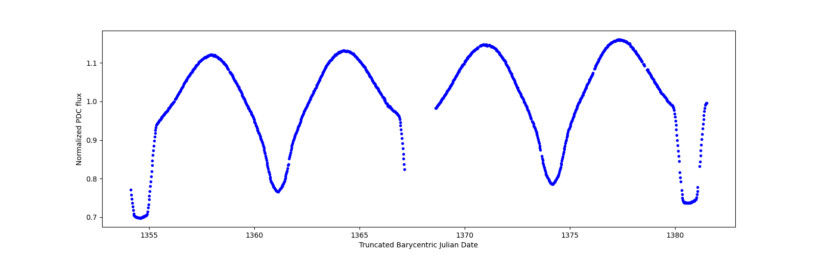 Timeseries plot