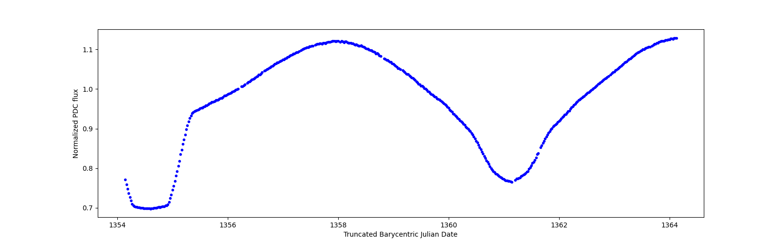 Zoomed-in timeseries plot