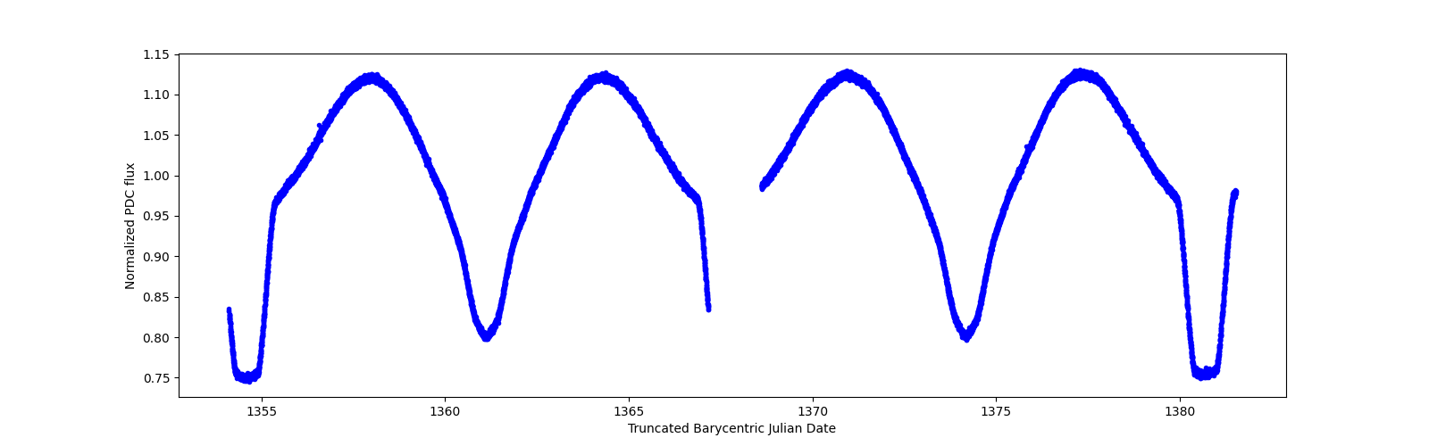 Timeseries plot