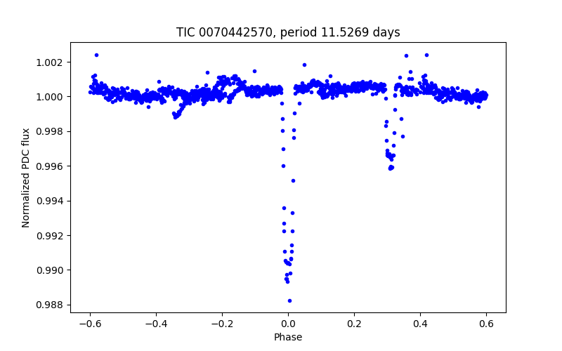 Phase plot