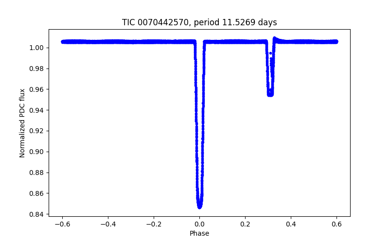 Phase plot