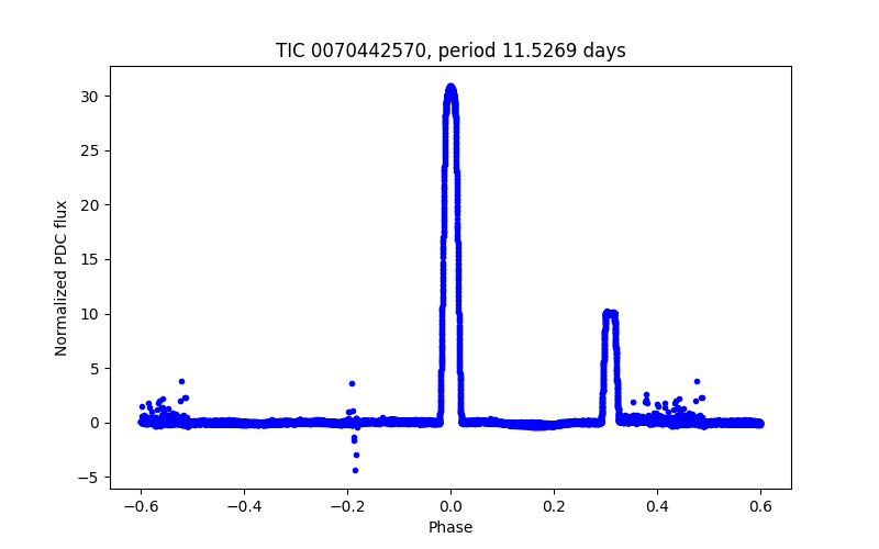 Phase plot