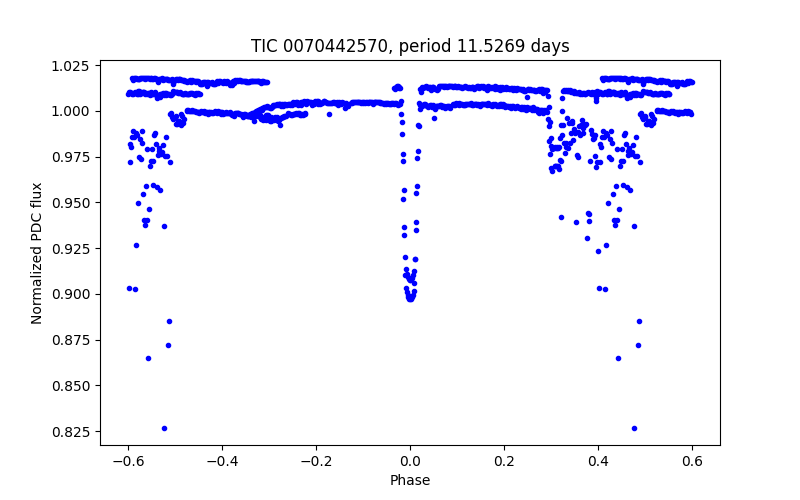 Phase plot
