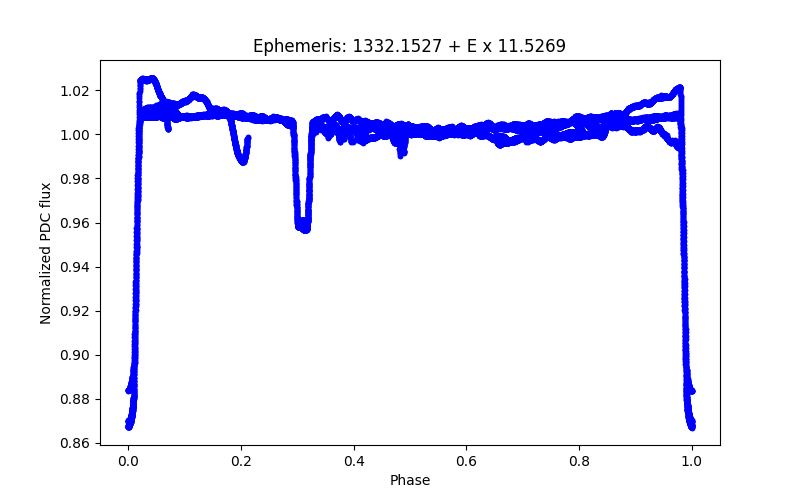 Phase plot