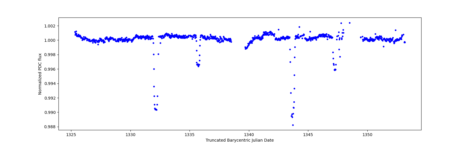 Timeseries plot