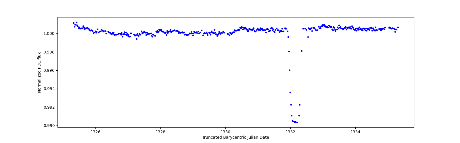 Zoomed-in timeseries plot