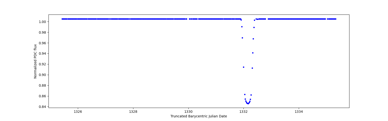 Zoomed-in timeseries plot