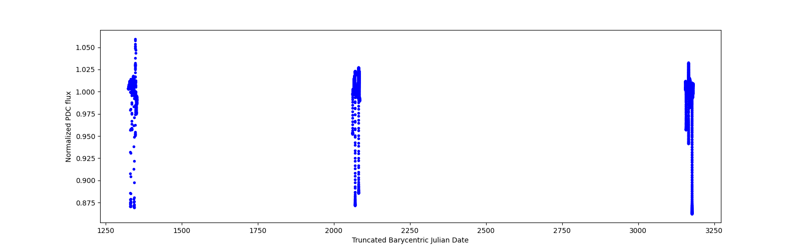 Timeseries plot