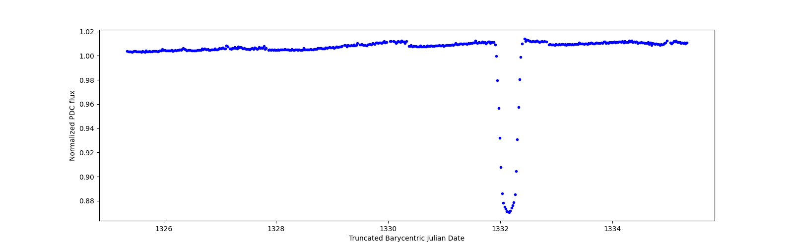Zoomed-in timeseries plot