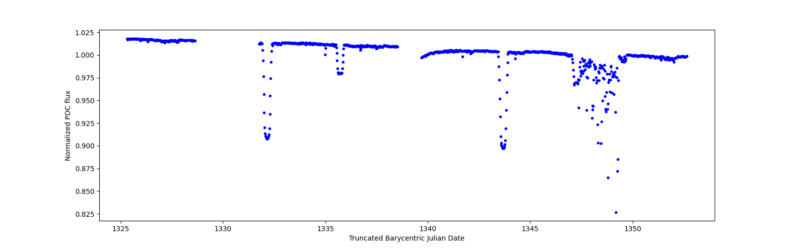 Timeseries plot