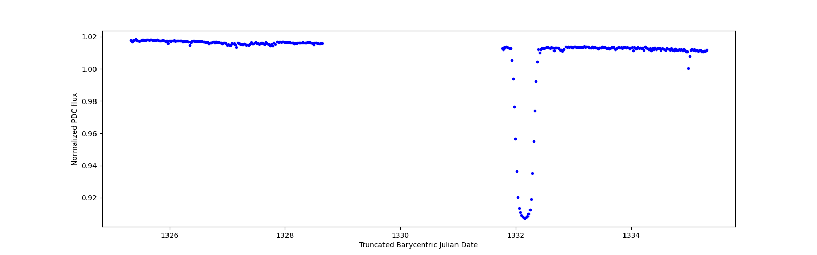 Zoomed-in timeseries plot