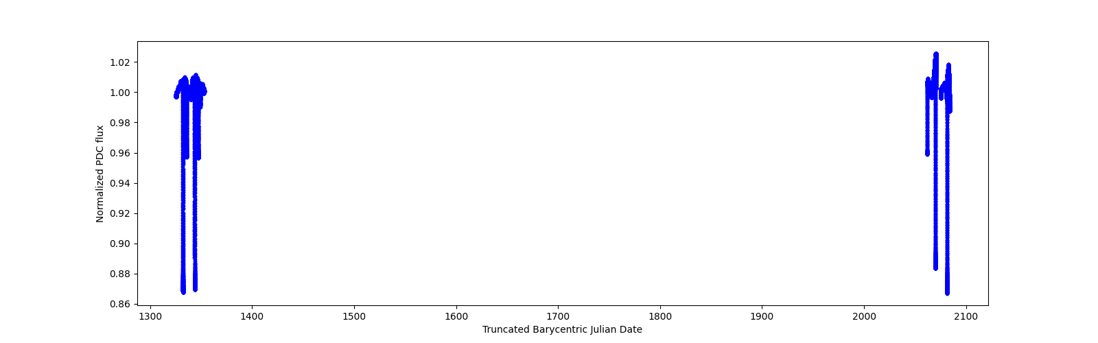 Timeseries plot