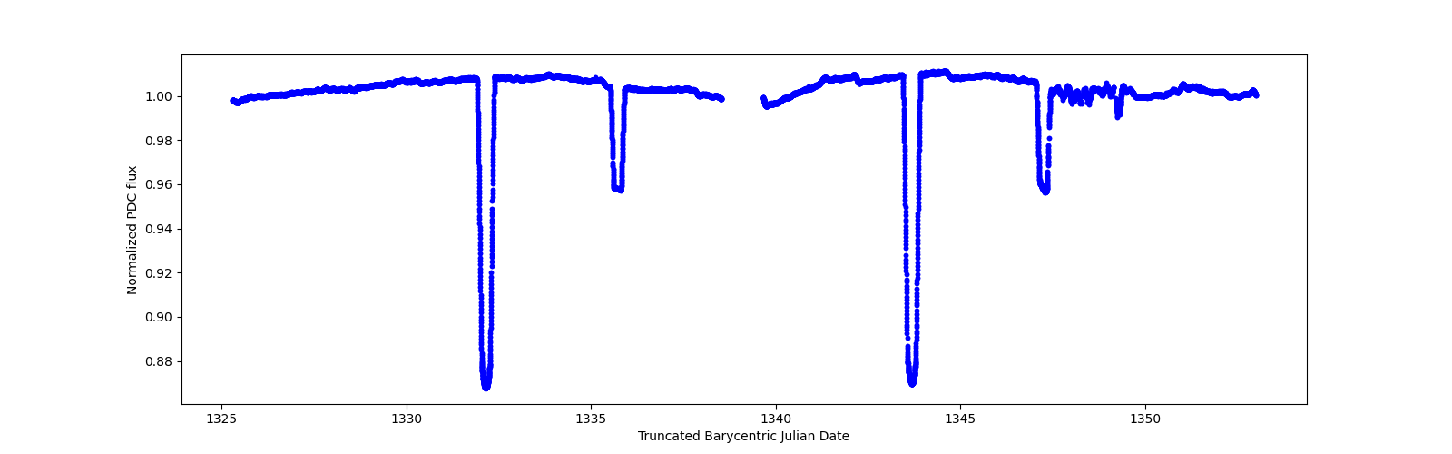 Zoomed-in timeseries plot