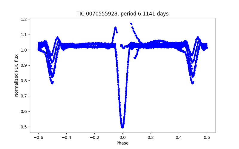 Phase plot