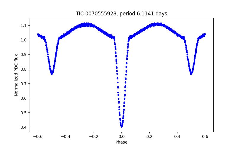 Phase plot