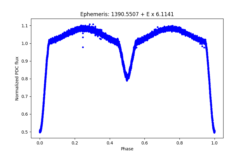 Phase plot