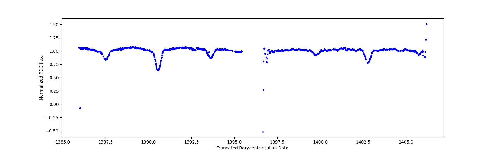 Timeseries plot