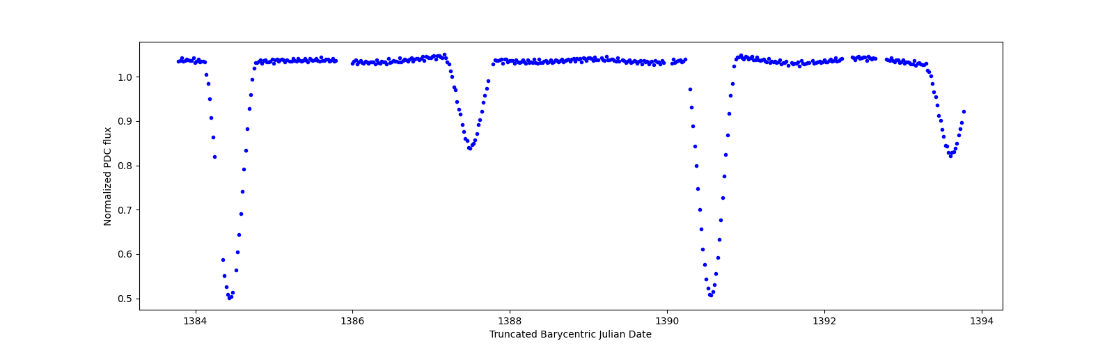 Zoomed-in timeseries plot