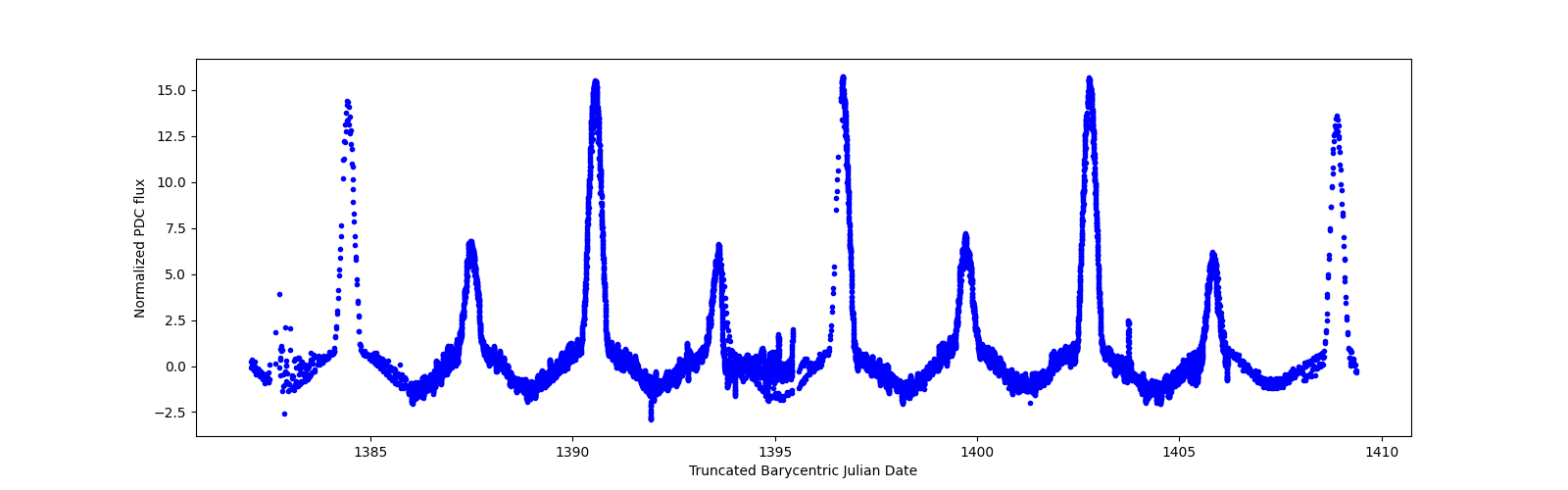 Timeseries plot