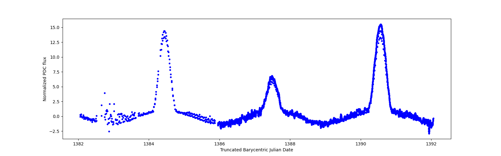 Zoomed-in timeseries plot