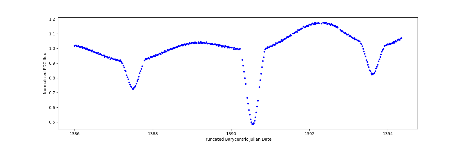 Zoomed-in timeseries plot