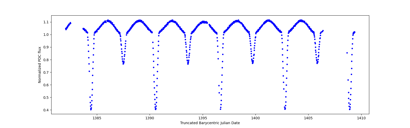 Timeseries plot