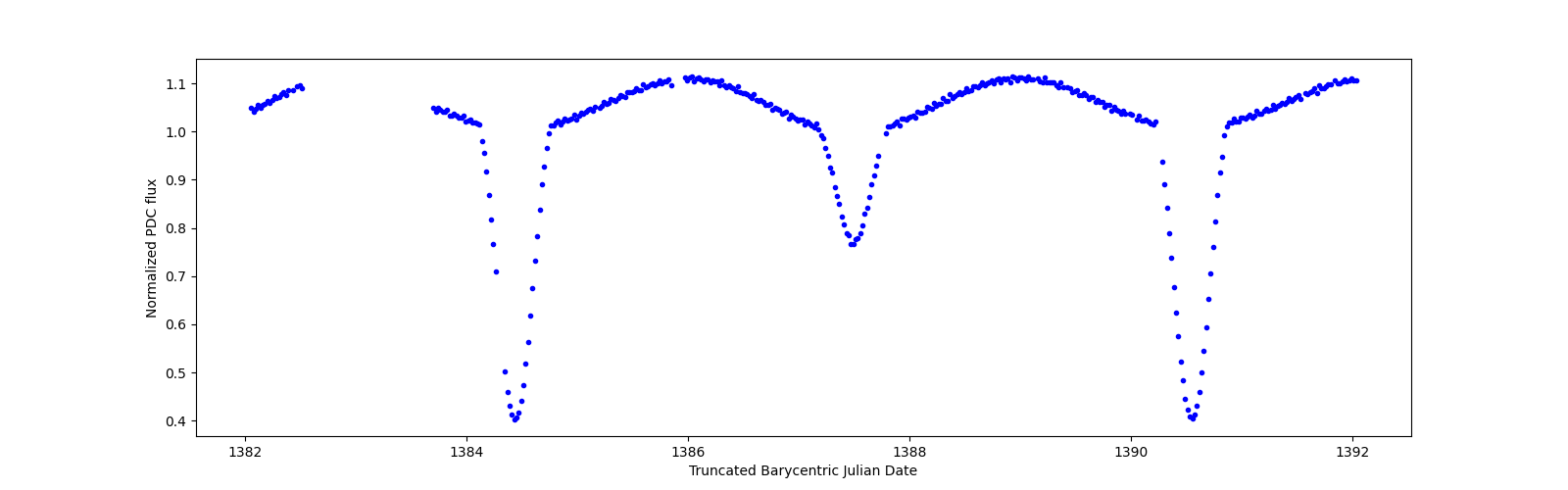 Zoomed-in timeseries plot