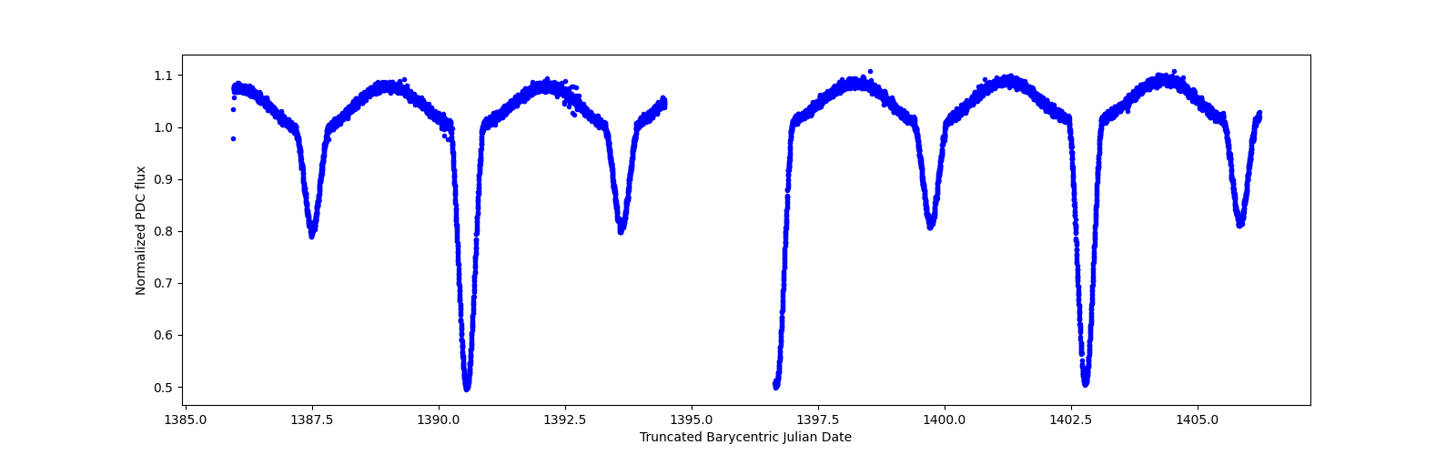 Timeseries plot