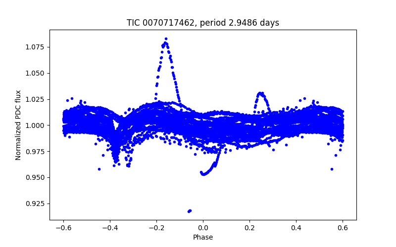 Phase plot