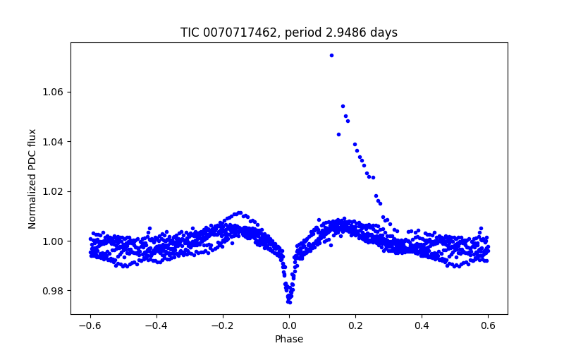 Phase plot