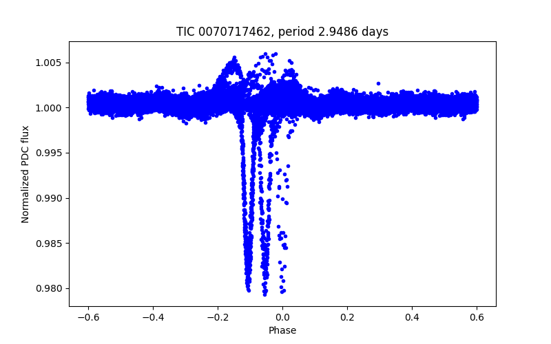 Phase plot