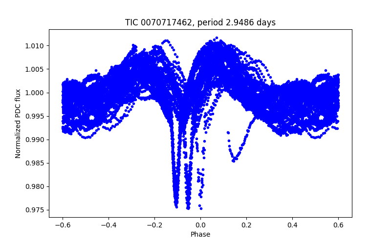 Phase plot