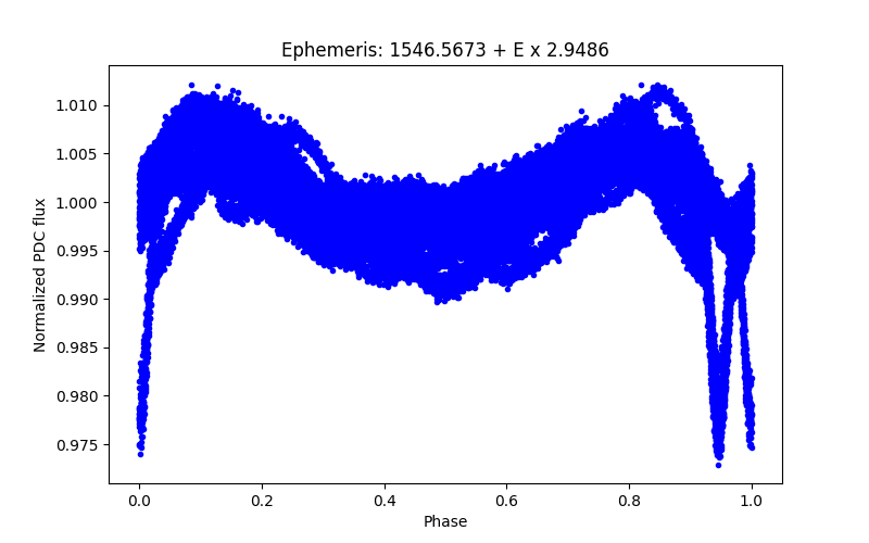 Phase plot