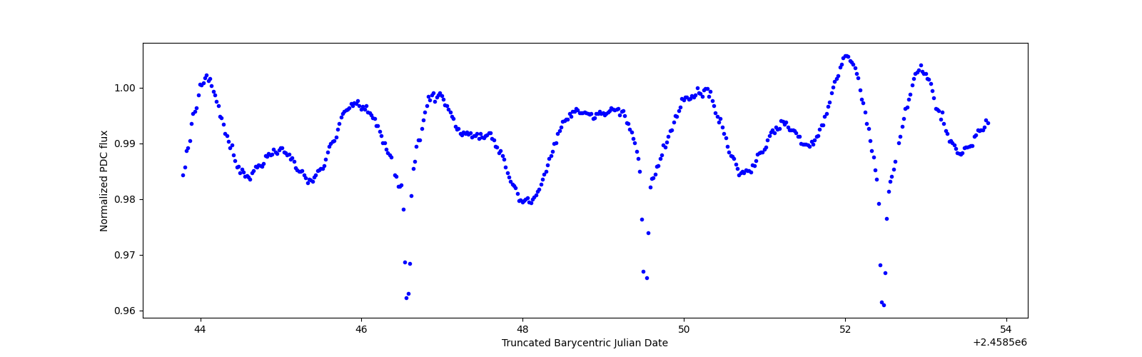 Zoomed-in timeseries plot