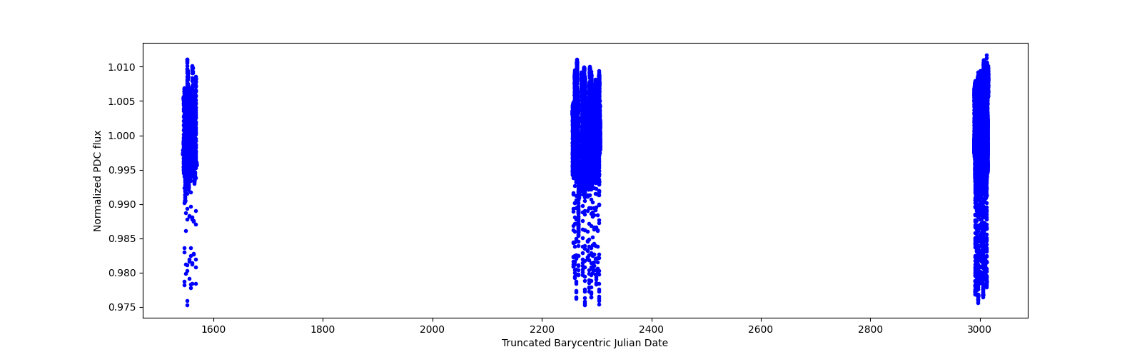 Timeseries plot