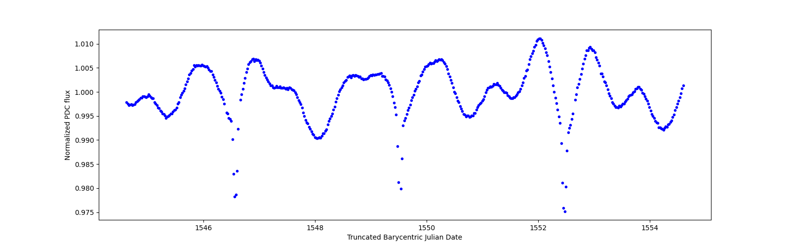 Zoomed-in timeseries plot