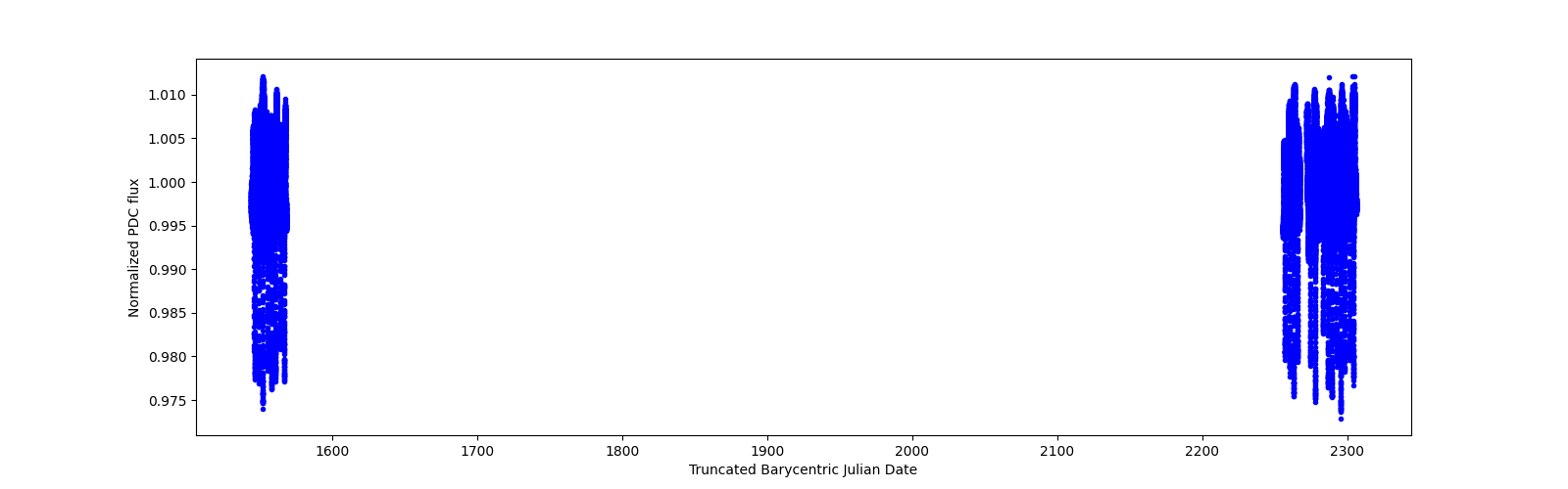 Timeseries plot