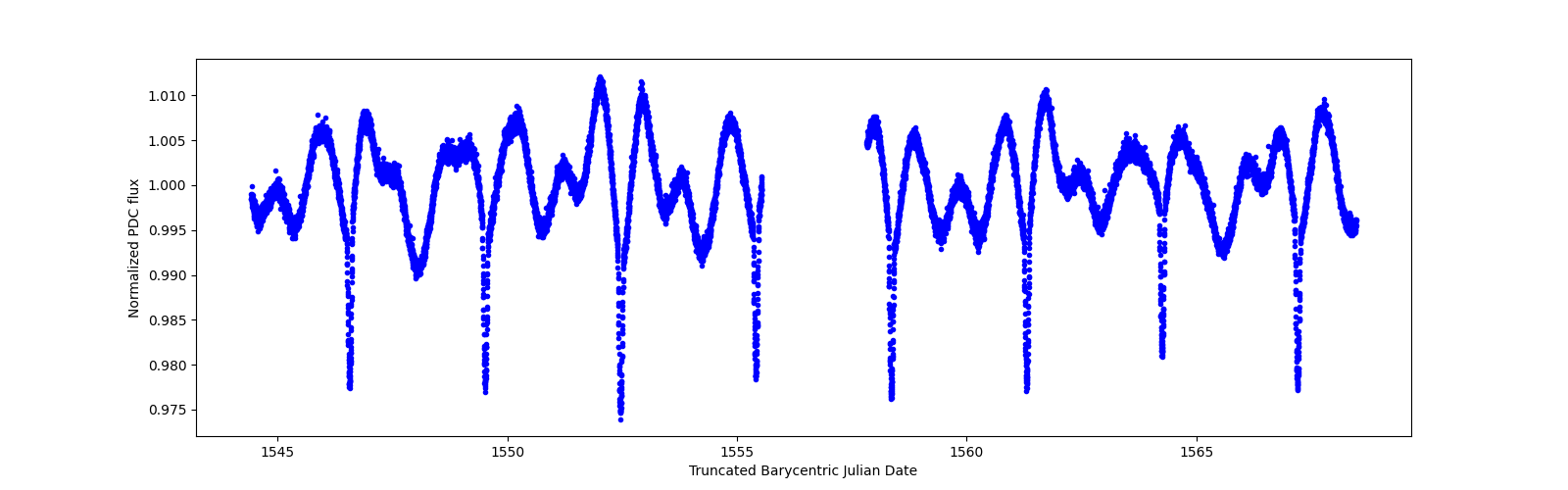 Zoomed-in timeseries plot