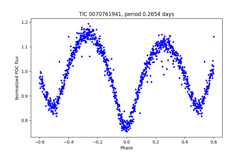 Phase plot