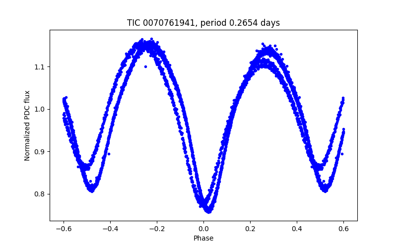 Phase plot