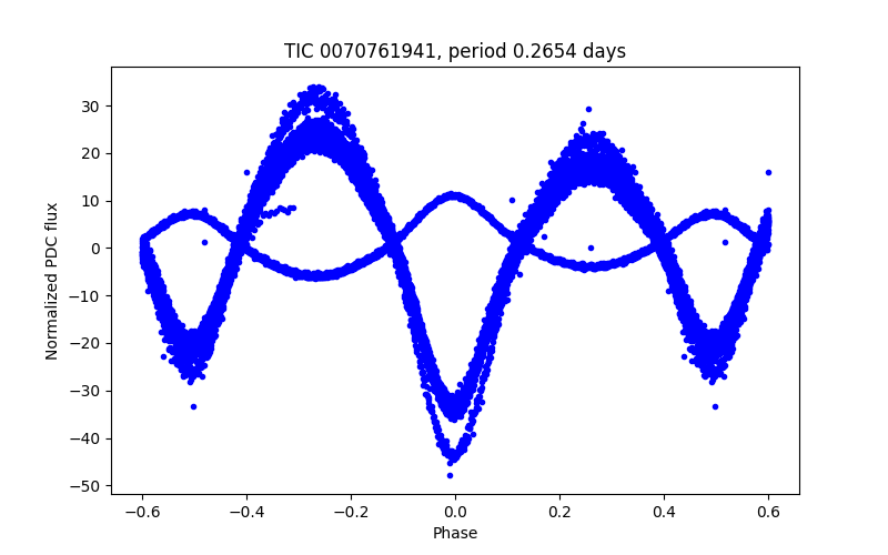 Phase plot