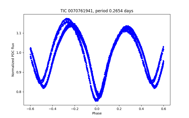 Phase plot