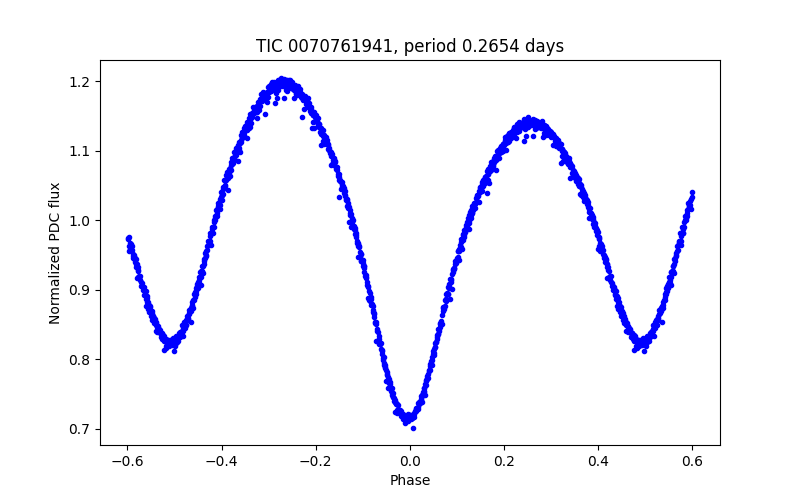 Phase plot