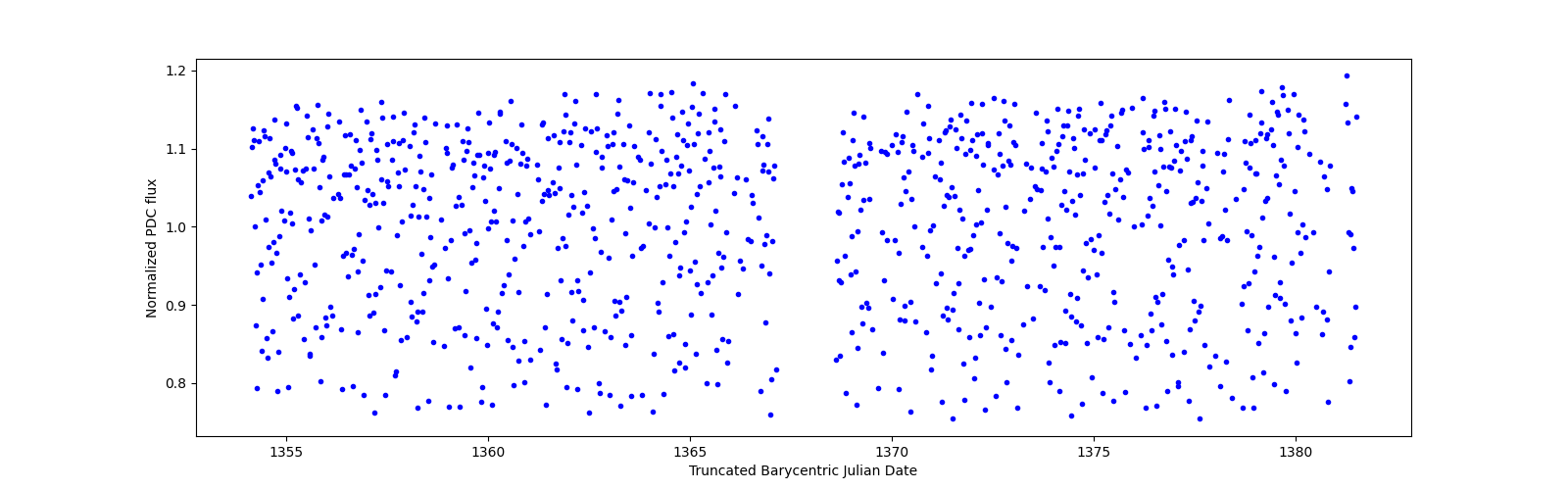 Timeseries plot