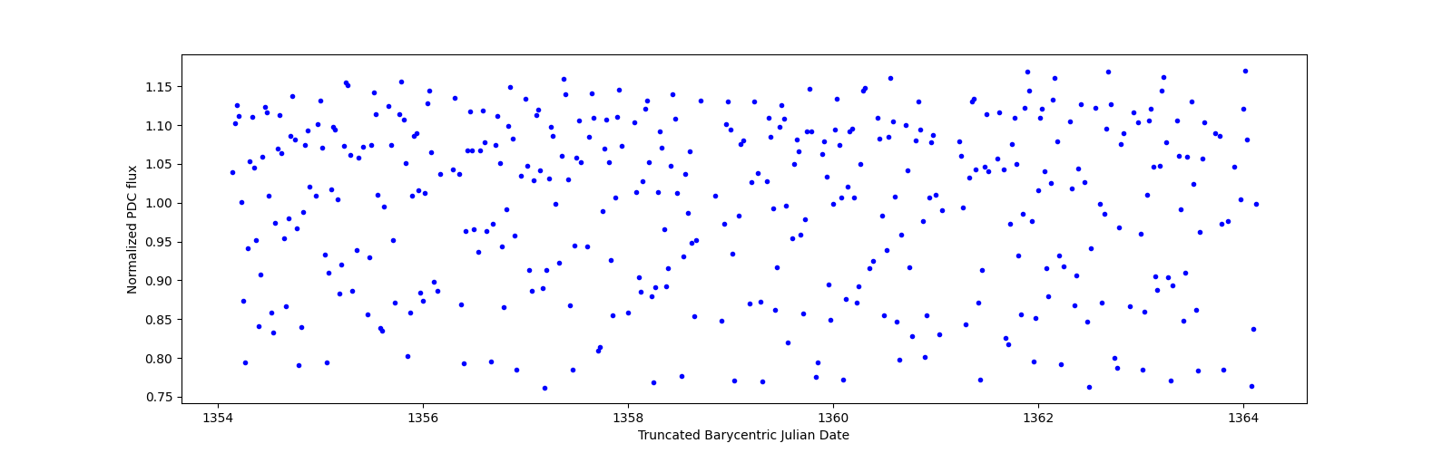 Zoomed-in timeseries plot