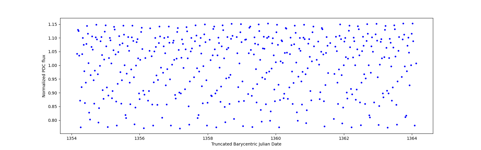 Zoomed-in timeseries plot