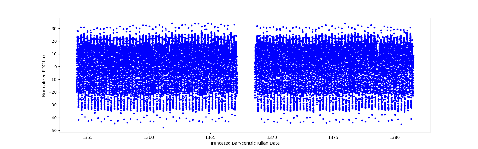 Timeseries plot