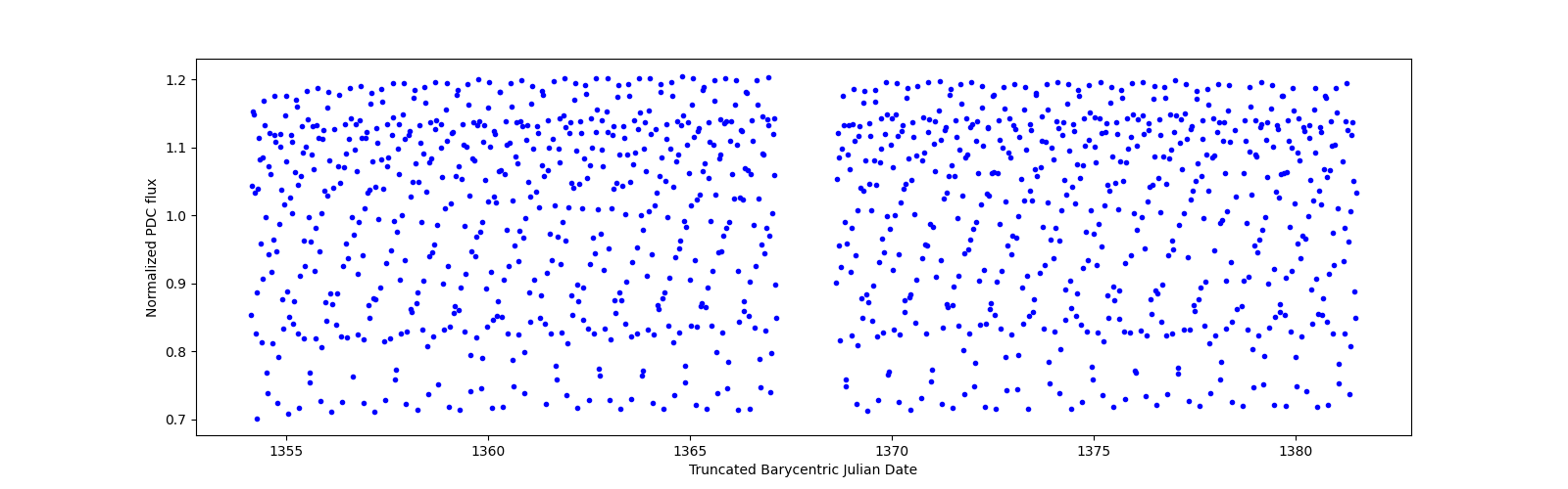 Timeseries plot