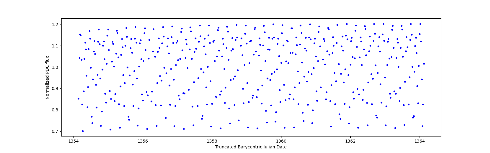 Zoomed-in timeseries plot
